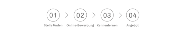 Bewerbungsprozess Bewerbungsprozess