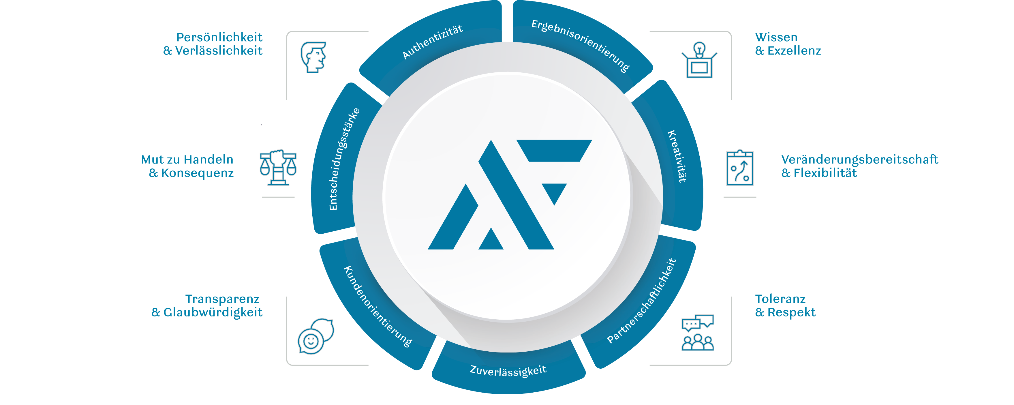 Unternehmenswerte AIF Gruppe